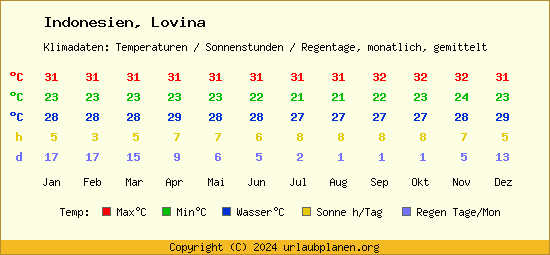 Klimatabelle Lovina (Indonesien)
