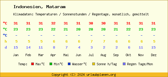 Klimatabelle Mataram (Indonesien)