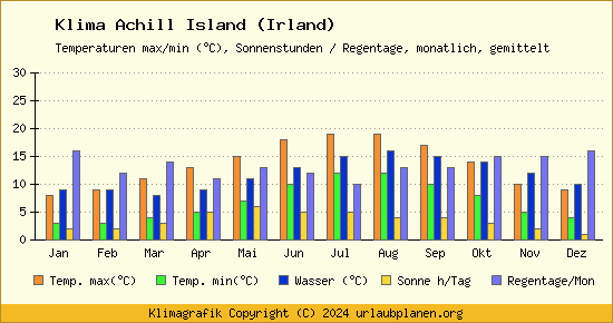 Klima Achill Island (Irland)