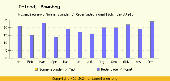 Klimadaten Bawnboy Klimadiagramm: Regentage, Sonnenstunden
