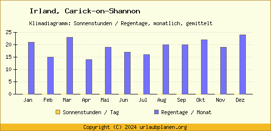 Klimadaten Carick on Shannon Klimadiagramm: Regentage, Sonnenstunden