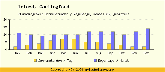 Klimadaten Carlingford Klimadiagramm: Regentage, Sonnenstunden