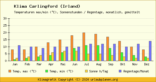 Klima Carlingford (Irland)