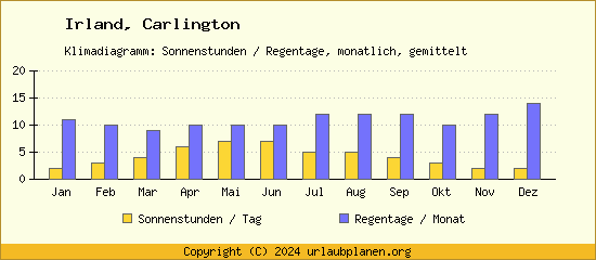 Klimadaten Carlington Klimadiagramm: Regentage, Sonnenstunden