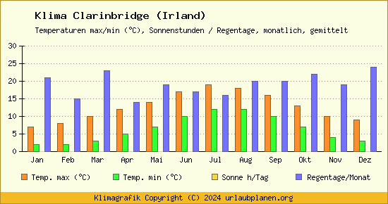 Klima Clarinbridge (Irland)