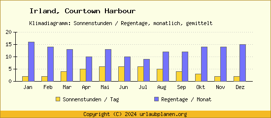 Klimadaten Courtown Harbour Klimadiagramm: Regentage, Sonnenstunden