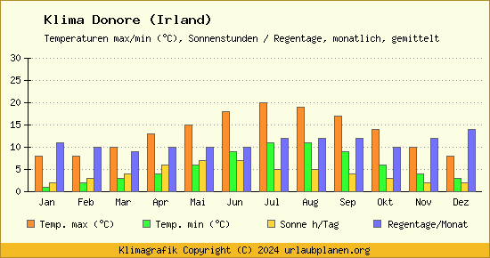 Klima Donore (Irland)