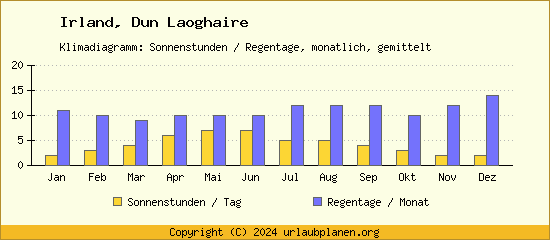 Klimadaten Dun Laoghaire Klimadiagramm: Regentage, Sonnenstunden