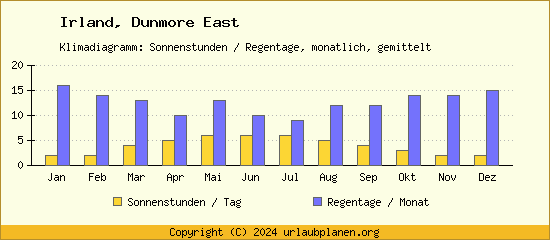 Klimadaten Dunmore East Klimadiagramm: Regentage, Sonnenstunden