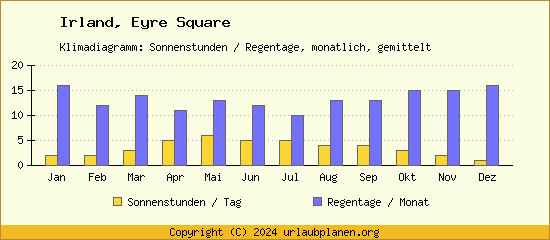 Klimadaten Eyre Square Klimadiagramm: Regentage, Sonnenstunden