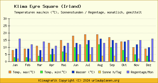 Klima Eyre Square (Irland)
