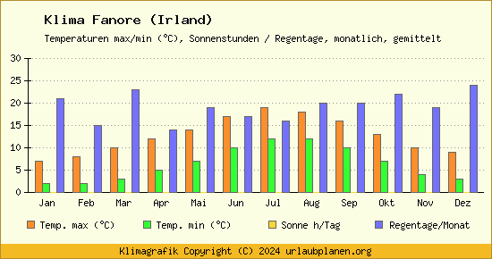 Klima Fanore (Irland)