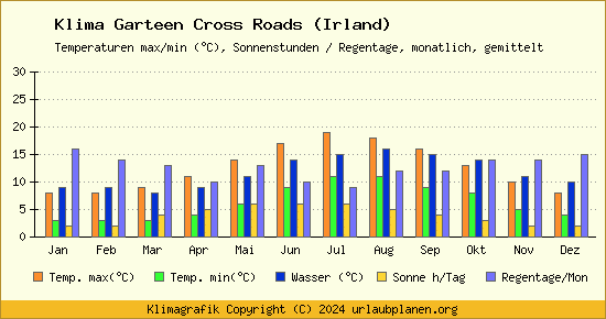 Klima Garteen Cross Roads (Irland)