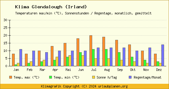 Klima Glendalough (Irland)
