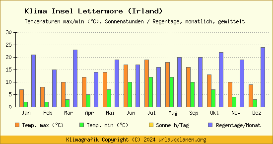 Klima Insel Lettermore (Irland)
