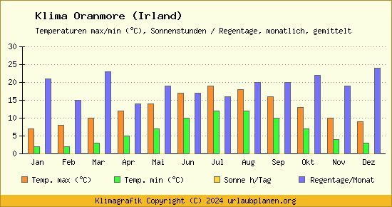 Klima Oranmore (Irland)