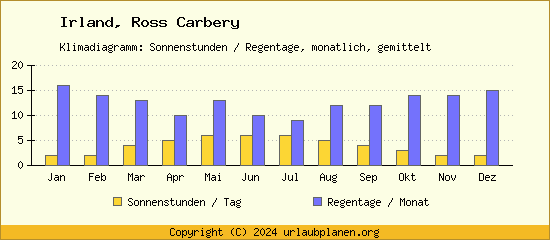 Klimadaten Ross Carbery Klimadiagramm: Regentage, Sonnenstunden