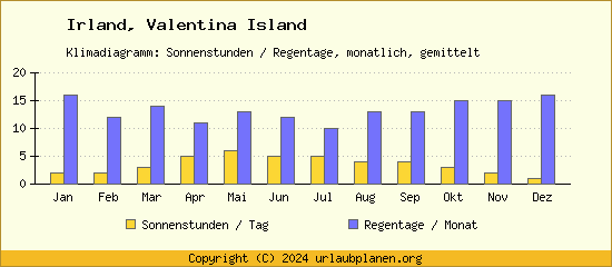 Klimadaten Valentina Island Klimadiagramm: Regentage, Sonnenstunden