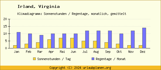 Klimadaten Virginia Klimadiagramm: Regentage, Sonnenstunden