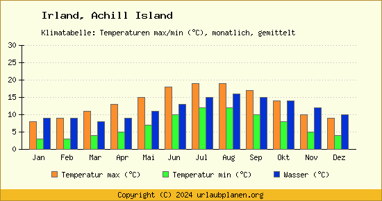 Klimadiagramm Achill Island (Wassertemperatur, Temperatur)