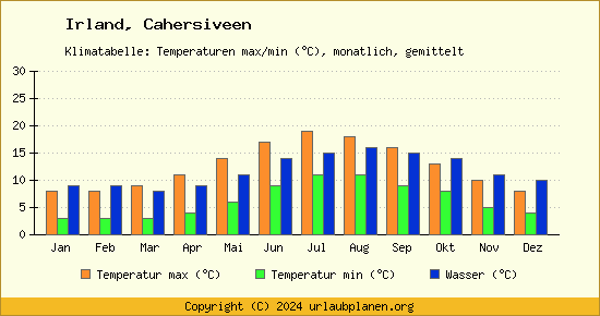 Klimadiagramm Cahersiveen (Wassertemperatur, Temperatur)