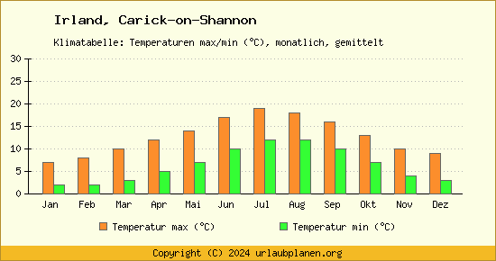 Klimadiagramm Carick on Shannon (Wassertemperatur, Temperatur)