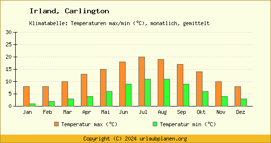 Klimadiagramm Carlington (Wassertemperatur, Temperatur)