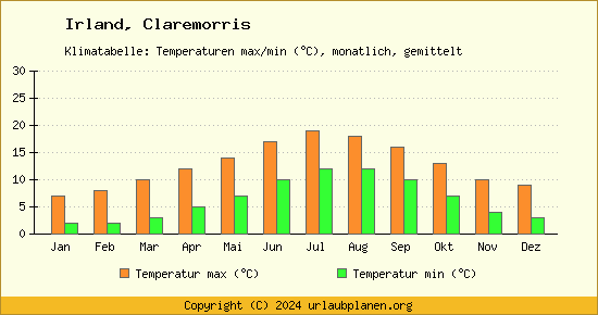 Klimadiagramm Claremorris (Wassertemperatur, Temperatur)
