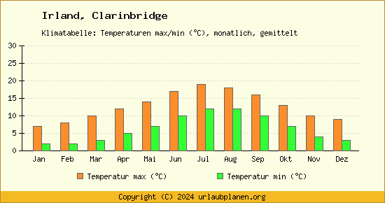 Klimadiagramm Clarinbridge (Wassertemperatur, Temperatur)