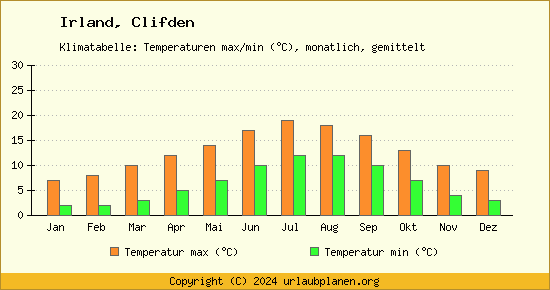 Klimadiagramm Clifden (Wassertemperatur, Temperatur)