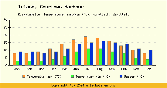 Klimadiagramm Courtown Harbour (Wassertemperatur, Temperatur)