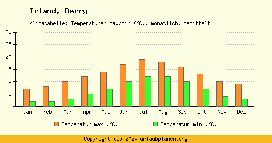 Klimadiagramm Derry (Wassertemperatur, Temperatur)
