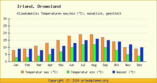 Klimadiagramm Dromoland (Wassertemperatur, Temperatur)