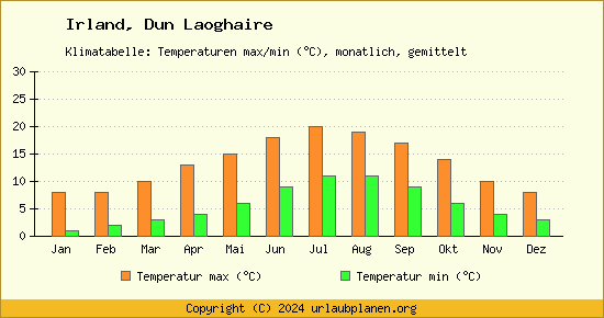 Klimadiagramm Dun Laoghaire (Wassertemperatur, Temperatur)