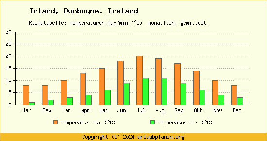 Klimadiagramm Dunboyne, Ireland (Wassertemperatur, Temperatur)
