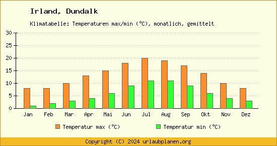 Klimadiagramm Dundalk (Wassertemperatur, Temperatur)