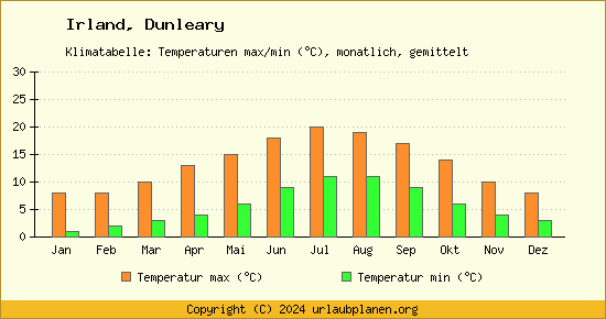 Klimadiagramm Dunleary (Wassertemperatur, Temperatur)