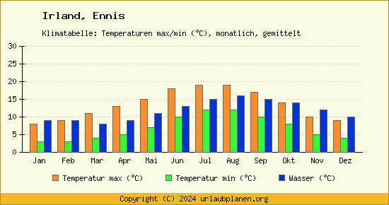 Klimadiagramm Ennis (Wassertemperatur, Temperatur)