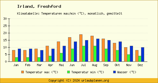 Klimadiagramm Freshford (Wassertemperatur, Temperatur)