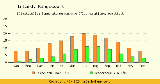 Klimadiagramm Kingscourt (Wassertemperatur, Temperatur)