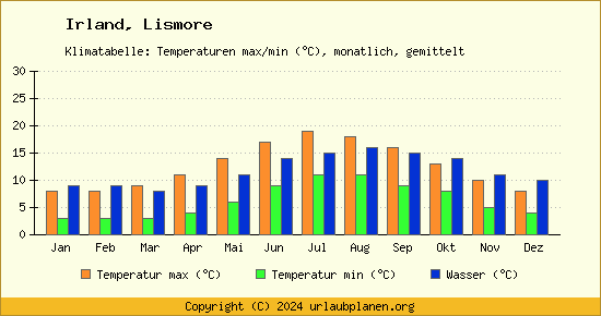 Klimadiagramm Lismore (Wassertemperatur, Temperatur)