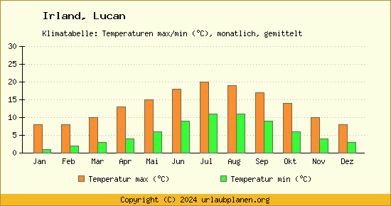 Klimadiagramm Lucan (Wassertemperatur, Temperatur)