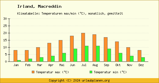 Klimadiagramm Macreddin (Wassertemperatur, Temperatur)
