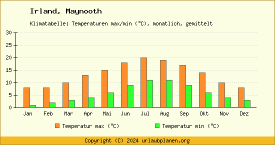 Klimadiagramm Maynooth (Wassertemperatur, Temperatur)