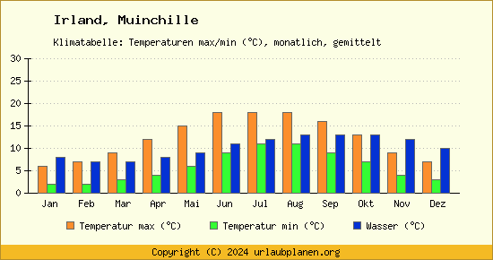 Klimadiagramm Muinchille (Wassertemperatur, Temperatur)