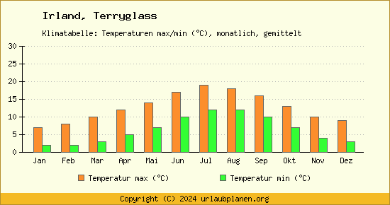 Klimadiagramm Terryglass (Wassertemperatur, Temperatur)