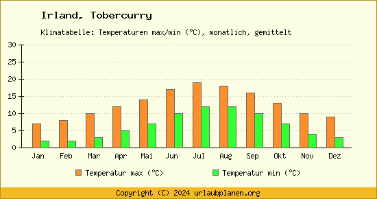 Klimadiagramm Tobercurry (Wassertemperatur, Temperatur)
