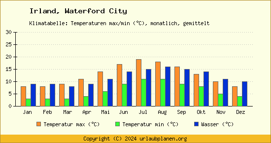 Klimadiagramm Waterford City (Wassertemperatur, Temperatur)