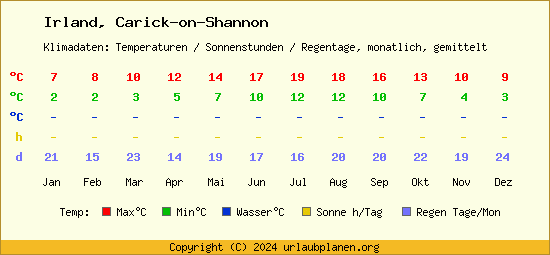Klimatabelle Carick on Shannon (Irland)