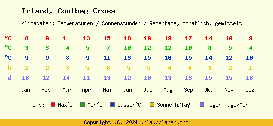 Klimatabelle Coolbeg Cross (Irland)